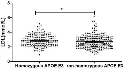 Homozygosity in the APOE 3 Polymorphism Is Associated With Less Depression and Higher Serum Low-Density Lipoprotein in Chinese Elderly Schizophrenics